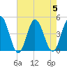 Brandywine Shoal Light tide chart for Saturday, August 5, 2023