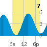Brandywine Shoal Light tide chart for Monday, August 7, 2023