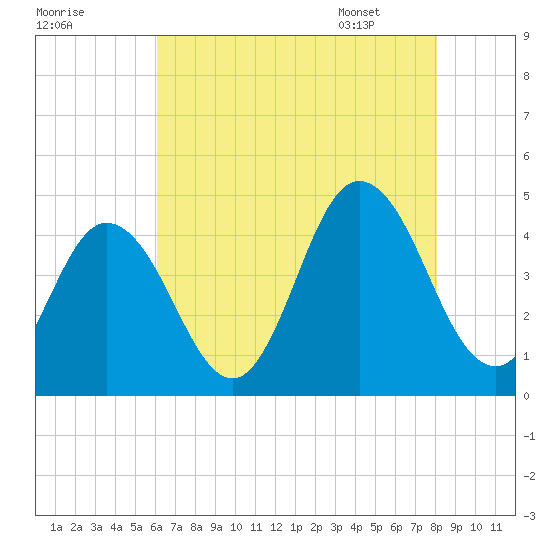 Brandywine Shoal Light tide chart for Wednesday, August 9, 2023