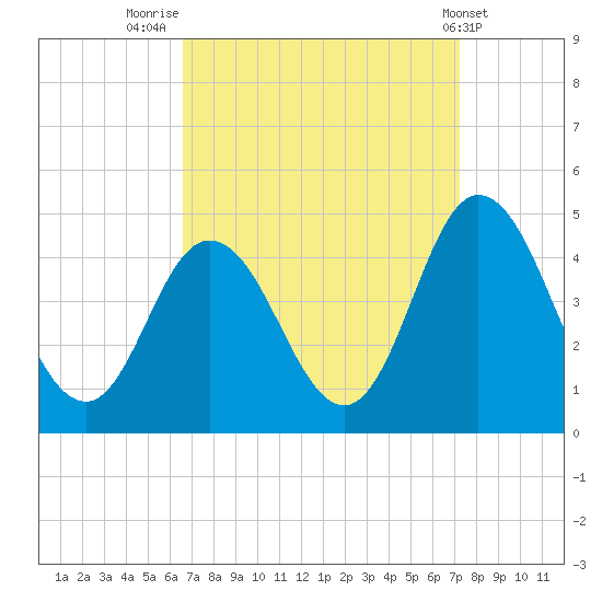 Brandywine Shoal Light tide chart for Tuesday, September 12, 2023