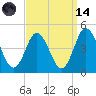Brandywine Shoal Light tide chart for Thursday, September 14, 2023