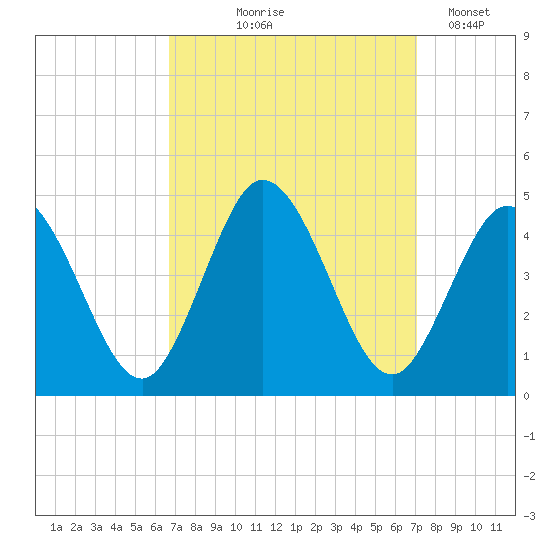 Brandywine Shoal Light tide chart for Monday, September 18, 2023