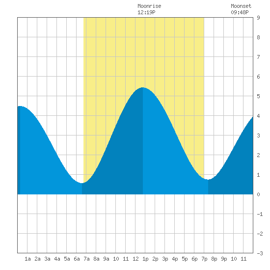 Brandywine Shoal Light tide chart for Wednesday, September 20, 2023