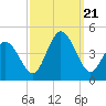 Brandywine Shoal Light tide chart for Thursday, September 21, 2023