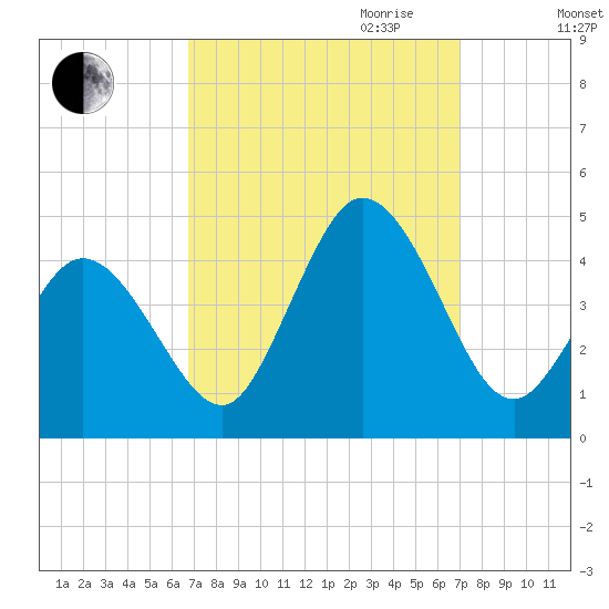 Brandywine Shoal Light tide chart for Friday, September 22, 2023