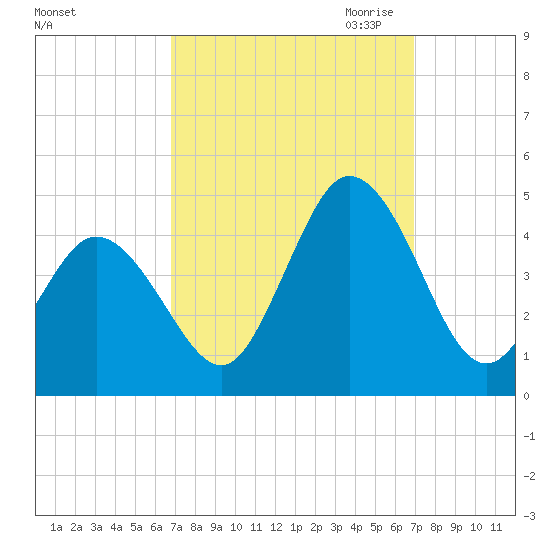 Brandywine Shoal Light tide chart for Saturday, September 23, 2023
