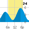 Brandywine Shoal Light tide chart for Sunday, September 24, 2023