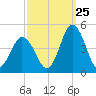 Brandywine Shoal Light tide chart for Monday, September 25, 2023
