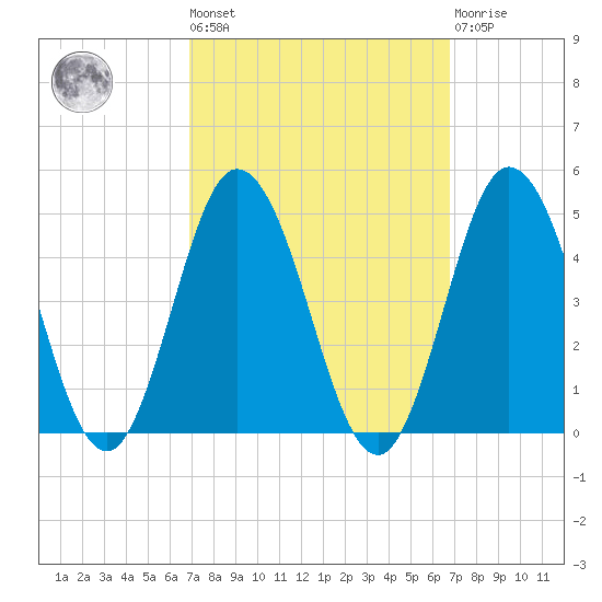 Brandywine Shoal Light tide chart for Friday, September 29, 2023