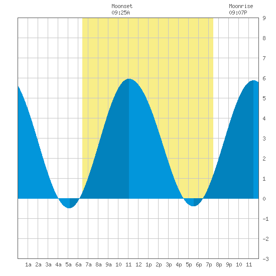 Brandywine Shoal Light tide chart for Saturday, September 2, 2023