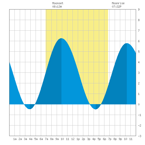 Brandywine Shoal Light tide chart for Saturday, September 30, 2023
