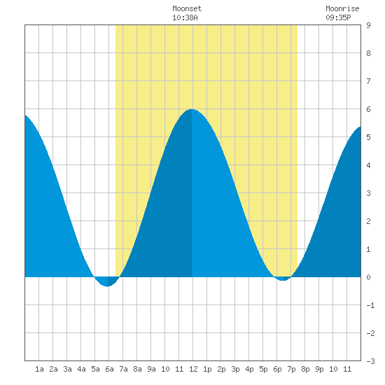 Brandywine Shoal Light tide chart for Sunday, September 3, 2023