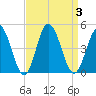 Brandywine Shoal Light tide chart for Sunday, September 3, 2023