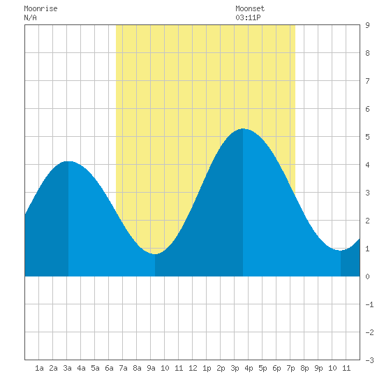 Brandywine Shoal Light tide chart for Thursday, September 7, 2023
