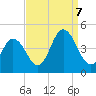 Brandywine Shoal Light tide chart for Thursday, September 7, 2023