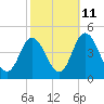 Brandywine Shoal Light tide chart for Wednesday, October 11, 2023