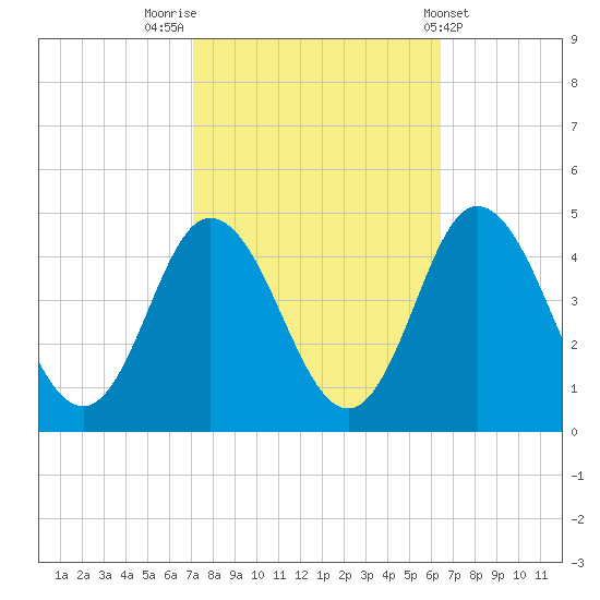 Brandywine Shoal Light tide chart for Thursday, October 12, 2023