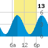 Brandywine Shoal Light tide chart for Friday, October 13, 2023