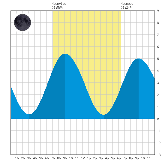 Brandywine Shoal Light tide chart for Saturday, October 14, 2023