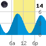 Brandywine Shoal Light tide chart for Saturday, October 14, 2023