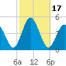 Brandywine Shoal Light tide chart for Tuesday, October 17, 2023