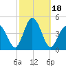 Brandywine Shoal Light tide chart for Wednesday, October 18, 2023