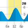 Brandywine Shoal Light tide chart for Friday, October 20, 2023