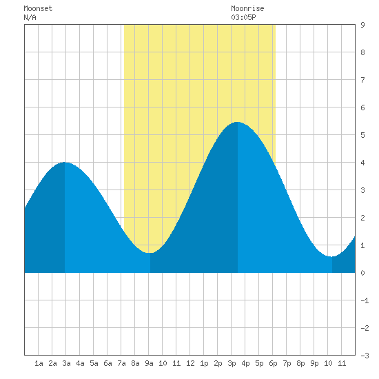 Brandywine Shoal Light tide chart for Sunday, October 22, 2023