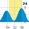 Brandywine Shoal Light tide chart for Tuesday, October 24, 2023