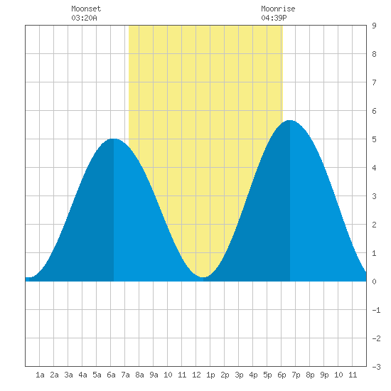 Brandywine Shoal Light tide chart for Wednesday, October 25, 2023