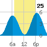 Brandywine Shoal Light tide chart for Wednesday, October 25, 2023