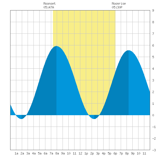 Brandywine Shoal Light tide chart for Friday, October 27, 2023