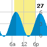 Brandywine Shoal Light tide chart for Friday, October 27, 2023