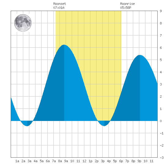 Brandywine Shoal Light tide chart for Saturday, October 28, 2023