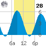 Brandywine Shoal Light tide chart for Saturday, October 28, 2023