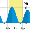 Brandywine Shoal Light tide chart for Sunday, October 29, 2023