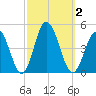 Brandywine Shoal Light tide chart for Monday, October 2, 2023