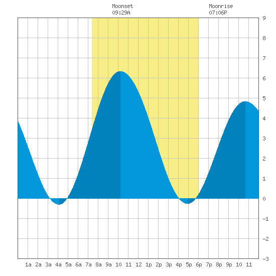 Brandywine Shoal Light tide chart for Monday, October 30, 2023