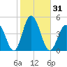 Brandywine Shoal Light tide chart for Tuesday, October 31, 2023