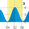 Brandywine Shoal Light tide chart for Tuesday, October 3, 2023