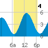 Brandywine Shoal Light tide chart for Wednesday, October 4, 2023