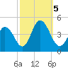 Brandywine Shoal Light tide chart for Thursday, October 5, 2023