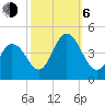 Brandywine Shoal Light tide chart for Friday, October 6, 2023