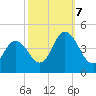 Brandywine Shoal Light tide chart for Saturday, October 7, 2023