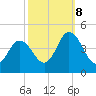 Brandywine Shoal Light tide chart for Sunday, October 8, 2023
