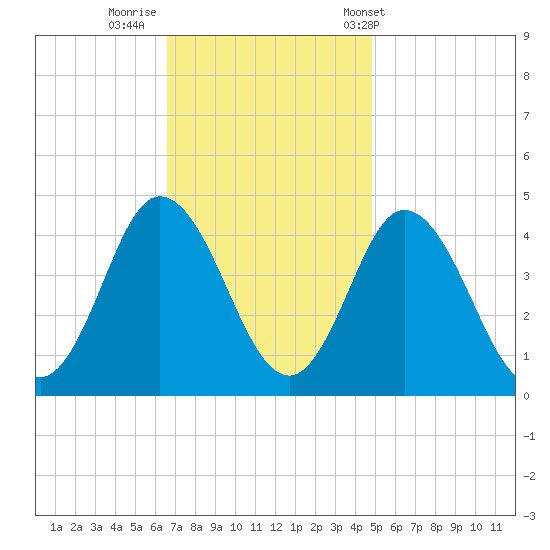 Brandywine Shoal Light tide chart for Friday, November 10, 2023