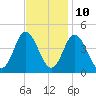 Brandywine Shoal Light tide chart for Friday, November 10, 2023