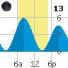 Brandywine Shoal Light tide chart for Monday, November 13, 2023