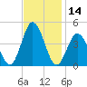 Brandywine Shoal Light tide chart for Tuesday, November 14, 2023