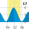 Brandywine Shoal Light tide chart for Friday, November 17, 2023